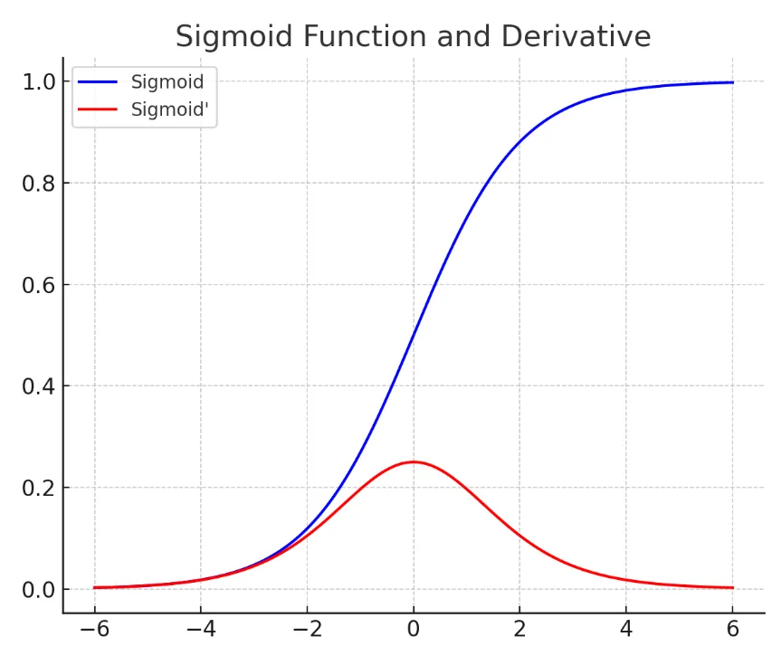 sigmoid