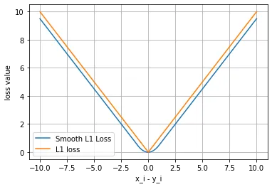 beta 为 1 时 L1 与 Smooth L1 的示意