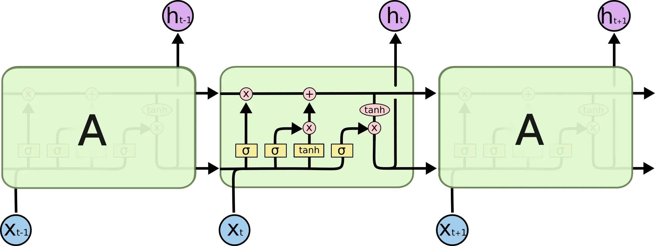 LSTM 整体结构图:一个重复模块中包含四个交互层