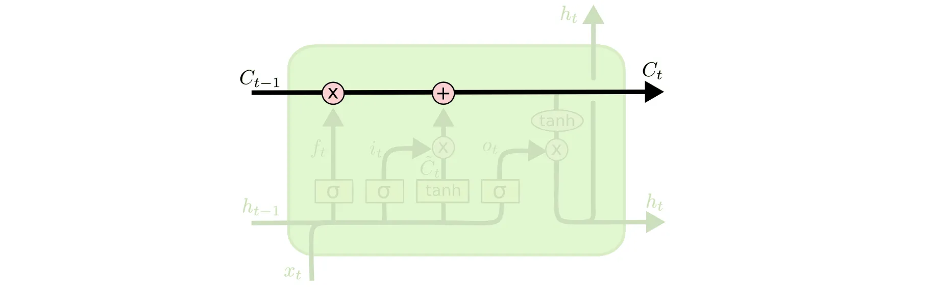 LSTM 细胞状态主通道:长期记忆像一条传送带