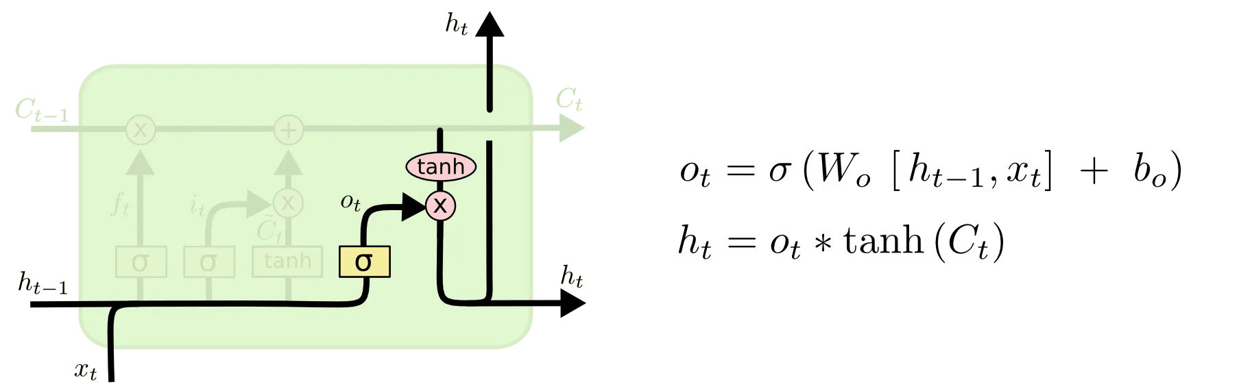 LSTM 输出门:决定细胞状态中哪些内容暴露为当前隐状态