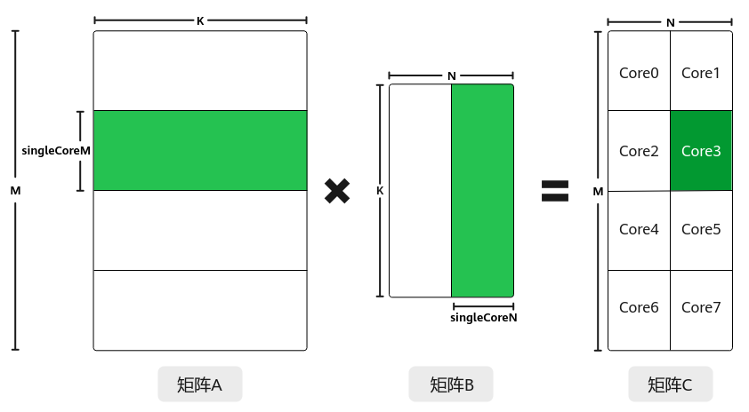 Matmul 多核切分