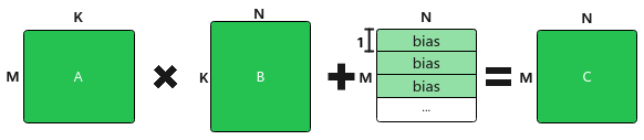 Matmul 加 Bias 的计算关系