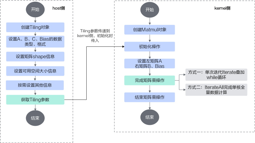 Matmul 高阶 API 开发流程