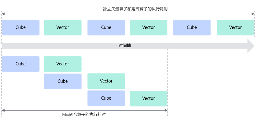 独立 Cube/Vector 算子与 CV 融合算子对比