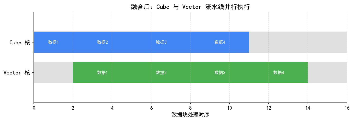 融合后 Cube 与 Vector 的块级流水