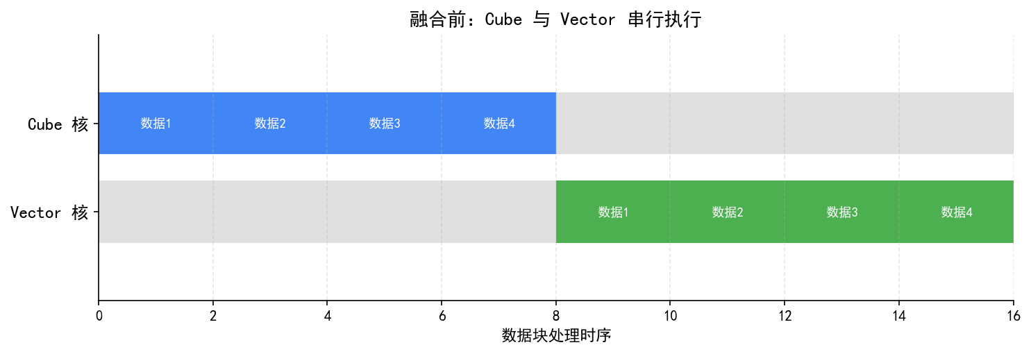融合前 Cube 和 Vector 全量串行