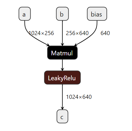 Matmul 与 LeakyReLU 的原始模型结构