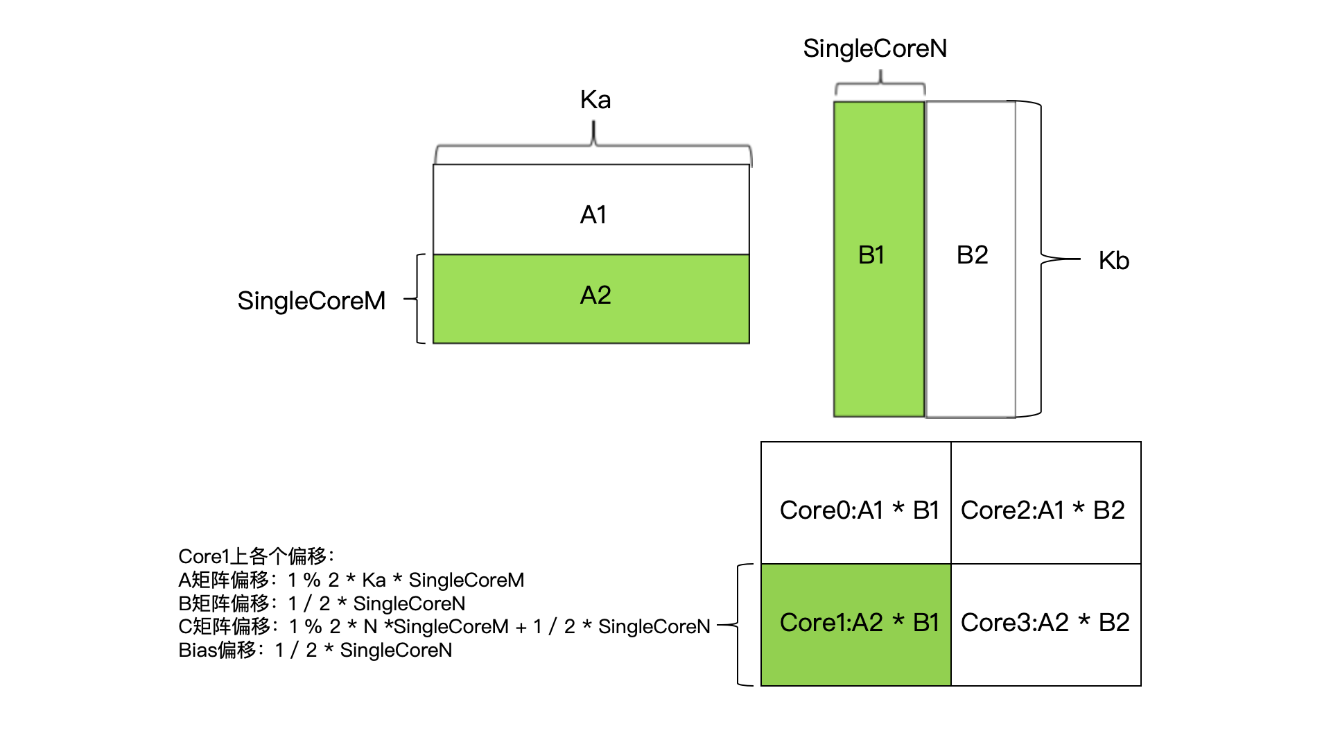 CV 融合算子的 M/N 分块与核索引