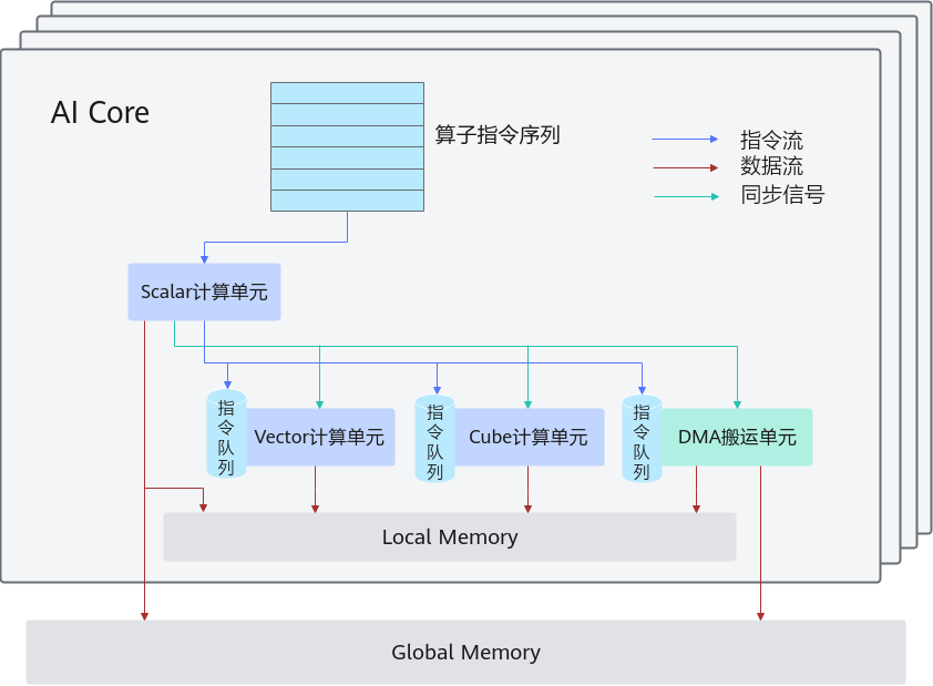 Ascend C 对 AI Core 的抽象硬件架构
