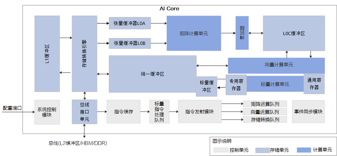AI Core 的内部架构