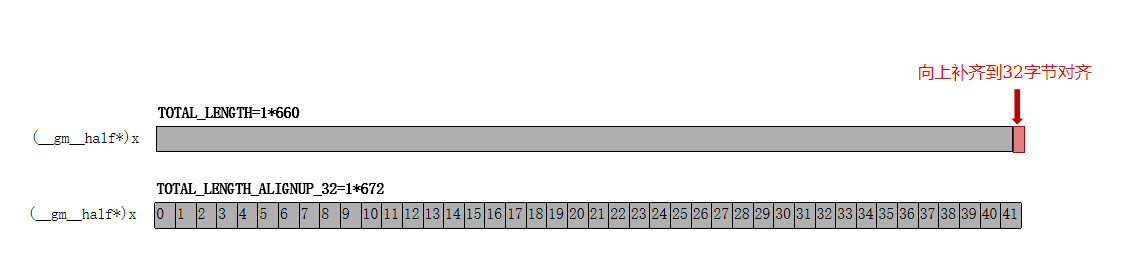 660 个 half 元素向 32 字节对齐