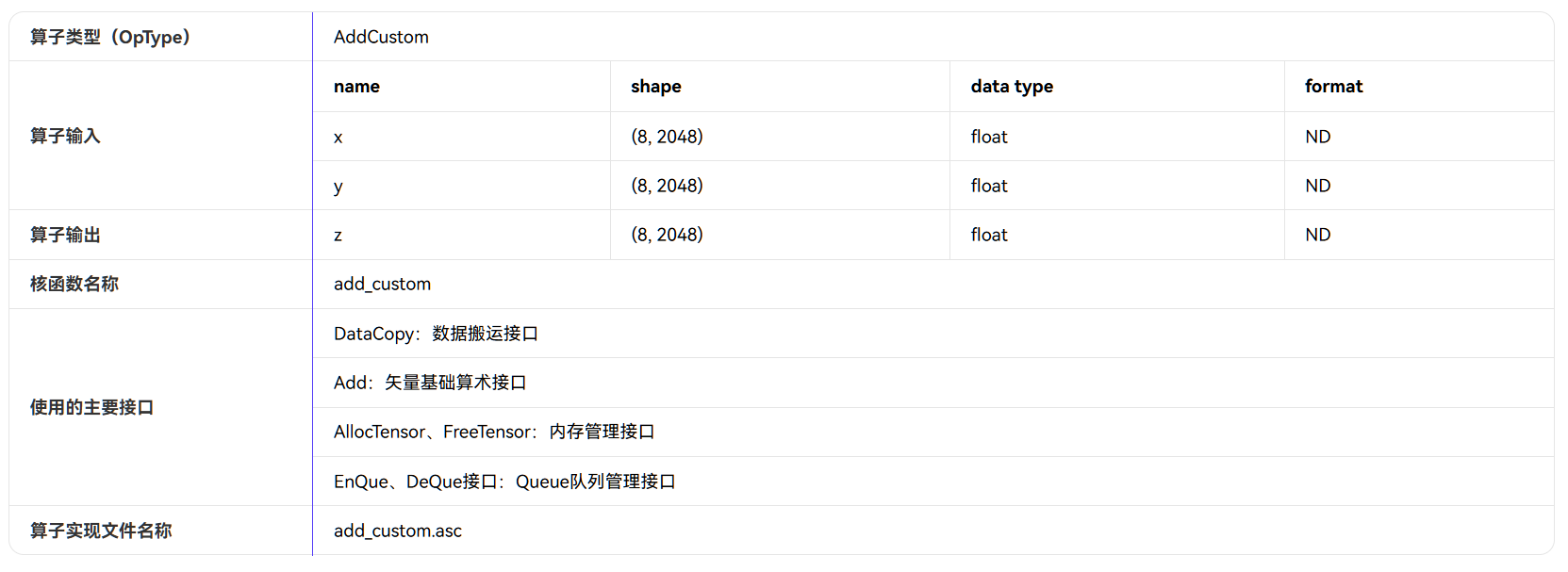 AddCustom 算子设计规格