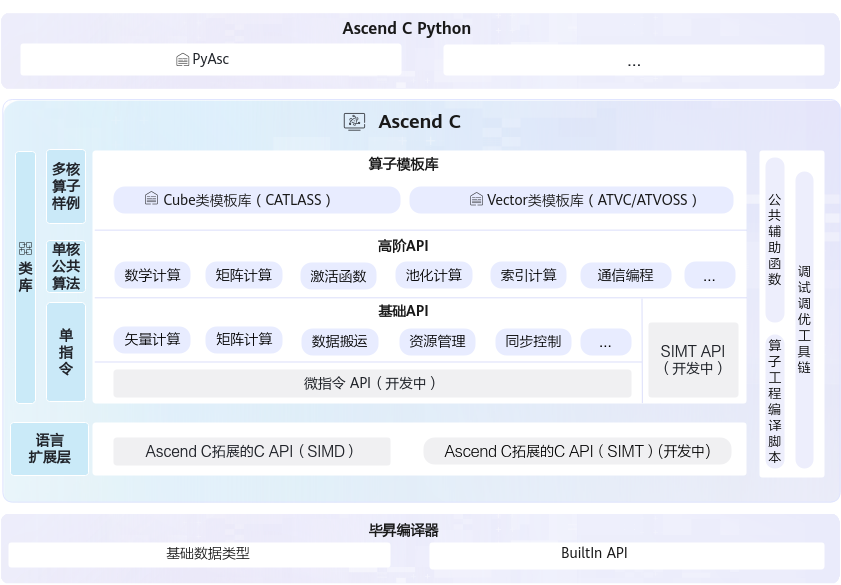 Ascend C 总体架构