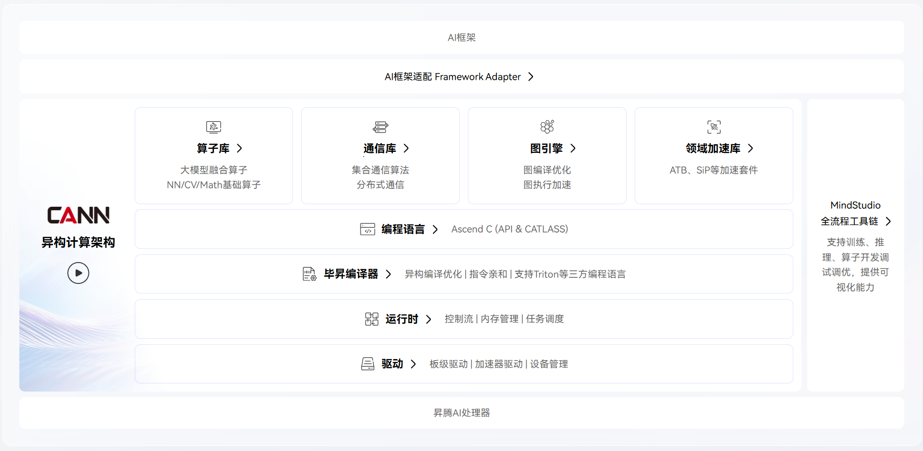 CANN 软件架构