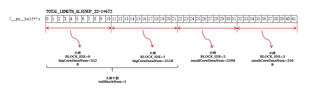 42 个数据块分配到 4 个 AI Core