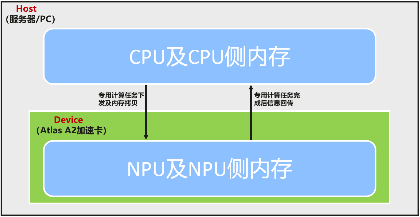 Host 与 Device 的协同关系