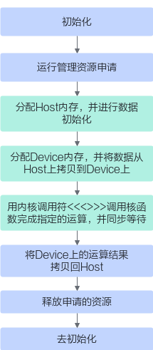 Ascend C 核函数调用流程
