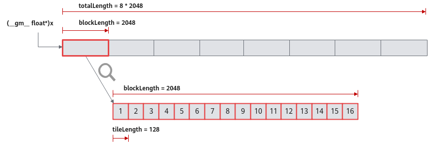 单核 Tiling 与 Double Buffer 切分
