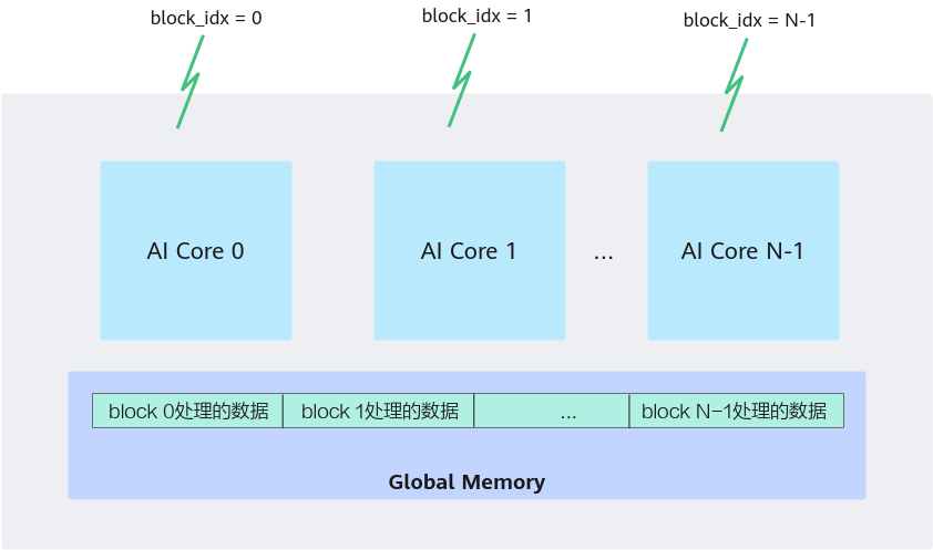 SPMD 多核并行示意图