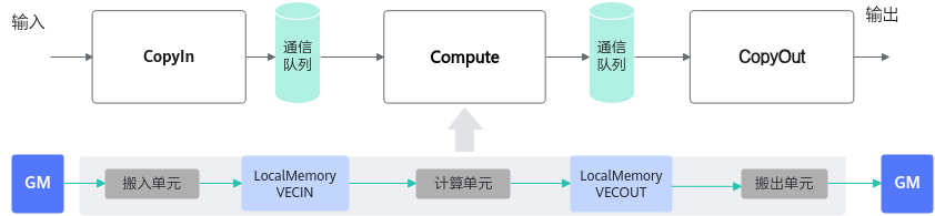 Ascend C 基本矢量编程范式