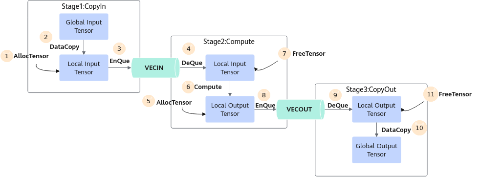 矢量编程范式中的 Tensor、队列与 API
